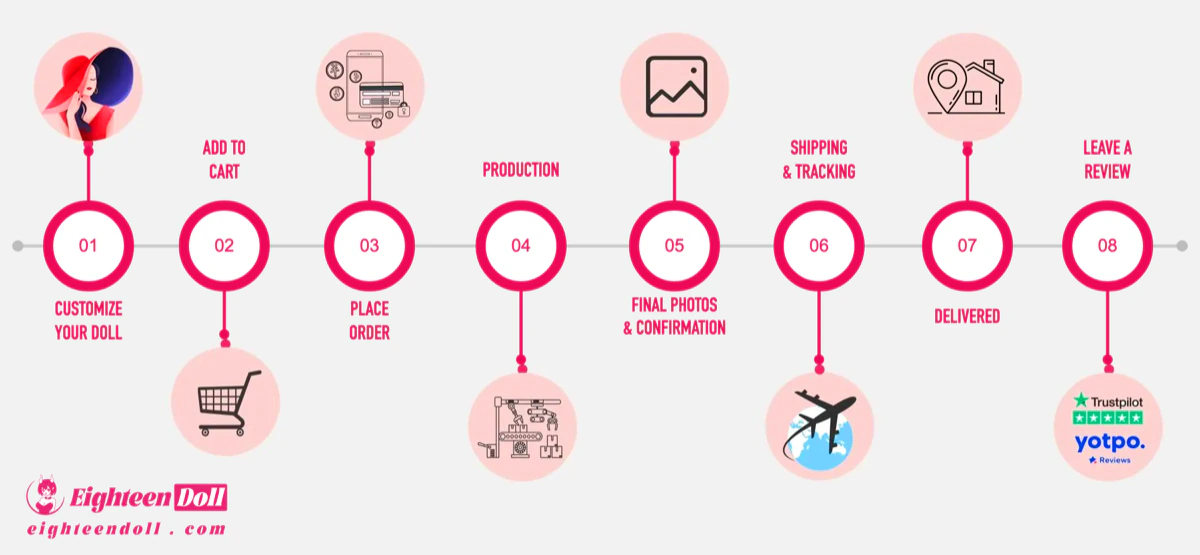 EighteenDoll custom-made order timeline